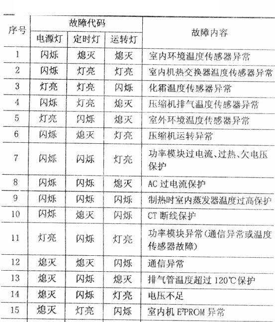 海爾空調(diào)故障代碼